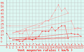 Courbe de la force du vent pour Madridejos