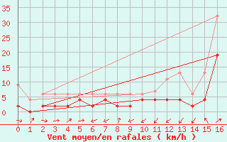 Courbe de la force du vent pour Giswil