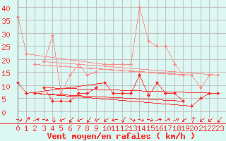 Courbe de la force du vent pour Manresa