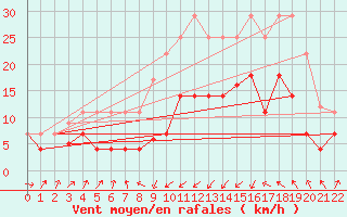 Courbe de la force du vent pour Sa Pobla