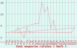 Courbe de la force du vent pour Lugo / Rozas