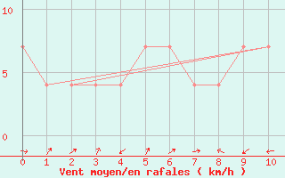 Courbe de la force du vent pour Zell Am See