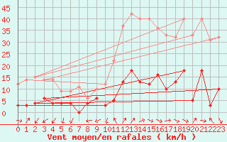 Courbe de la force du vent pour La Mure-Argens (04)