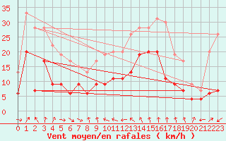 Courbe de la force du vent pour Cap Sagro (2B)