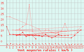 Courbe de la force du vent pour Muehldorf