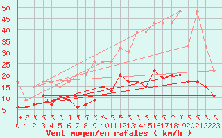 Courbe de la force du vent pour Monte Generoso