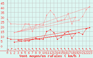 Courbe de la force du vent pour Gluiras (07)