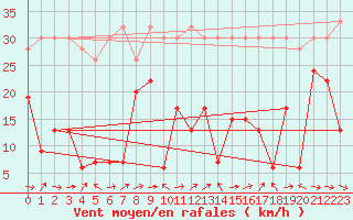 Courbe de la force du vent pour Chaumont (Sw)