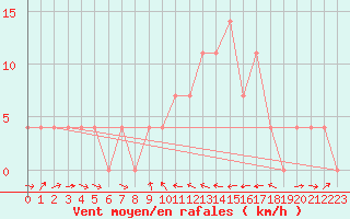 Courbe de la force du vent pour Murau