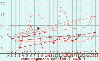 Courbe de la force du vent pour Lyon - Saint-Exupry (69)