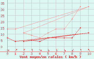 Courbe de la force du vent pour Straumsnes