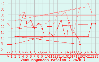 Courbe de la force du vent pour Sorkjosen