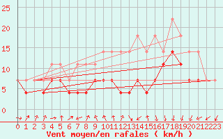 Courbe de la force du vent pour Tarnaveni