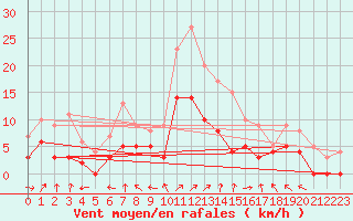 Courbe de la force du vent pour Luxeuil (70)