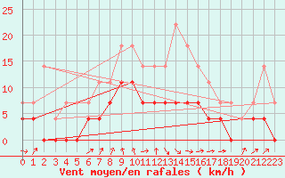 Courbe de la force du vent pour Arjeplog