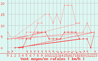 Courbe de la force du vent pour Ble / Mulhouse (68)