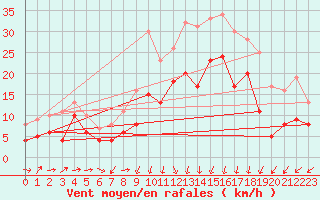 Courbe de la force du vent pour Wunsiedel Schonbrun