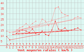 Courbe de la force du vent pour Seingbouse (57)