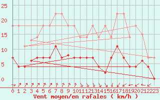 Courbe de la force du vent pour Figueras de Castropol