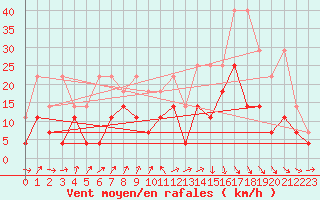 Courbe de la force du vent pour Ulm-Mhringen