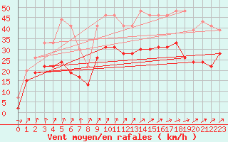 Courbe de la force du vent pour Figari (2A)