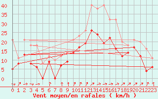 Courbe de la force du vent pour Troyes (10)