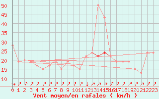 Courbe de la force du vent pour Gibraltar (UK)