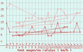 Courbe de la force du vent pour Gubbhoegen