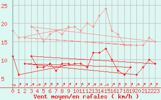 Courbe de la force du vent pour Lunegarde (46)