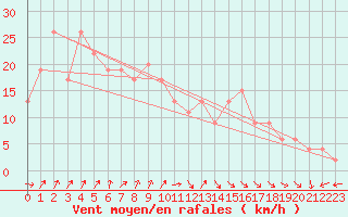 Courbe de la force du vent pour Aultbea