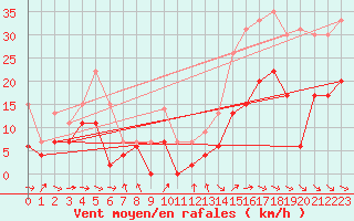 Courbe de la force du vent pour Bergerac (24)