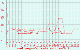 Courbe de la force du vent pour Swinoujscie