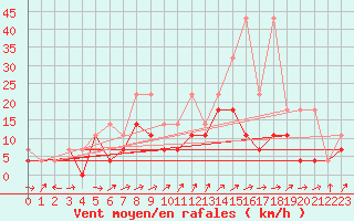 Courbe de la force du vent pour Waldmunchen