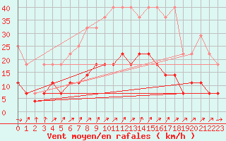 Courbe de la force du vent pour Offenbach Wetterpar