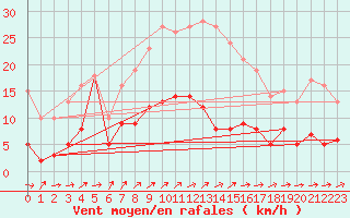 Courbe de la force du vent pour Carlsfeld