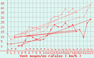 Courbe de la force du vent pour Le Luc - Cannet des Maures (83)