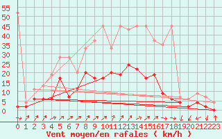 Courbe de la force du vent pour Hallau