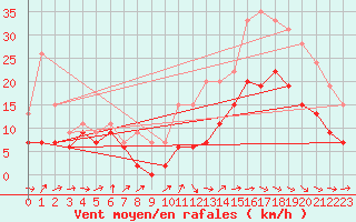 Courbe de la force du vent pour Bordeaux (33)