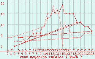 Courbe de la force du vent pour Middle Wallop