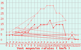 Courbe de la force du vent pour Hultsfred Swedish Air Force Base