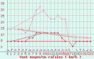 Courbe de la force du vent pour Krangede