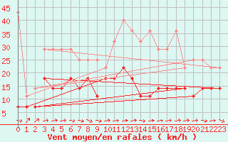 Courbe de la force du vent pour Oehringen