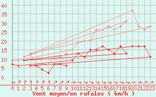 Courbe de la force du vent pour Muret (31)