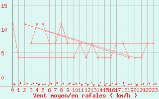 Courbe de la force du vent pour Hirschenkogel