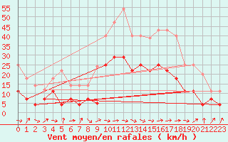 Courbe de la force du vent pour Talavera de la Reina