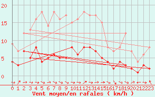 Courbe de la force du vent pour Kaisersbach-Cronhuette
