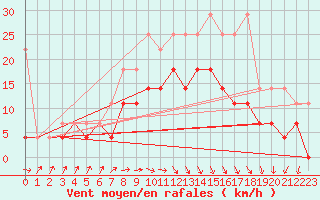 Courbe de la force du vent pour Marknesse Aws