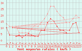 Courbe de la force du vent pour Ile Rousse (2B)