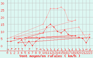 Courbe de la force du vent pour Alenon (61)