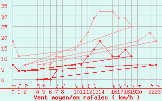 Courbe de la force du vent pour Loja